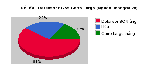 Thống kê đối đầu Defensor SC vs Cerro Largo