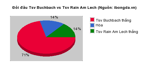 Thống kê đối đầu Tsv Buchbach vs Tsv Rain Am Lech