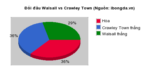 Thống kê đối đầu Walsall vs Crawley Town