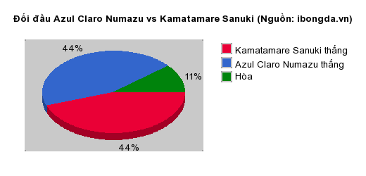 Thống kê đối đầu Azul Claro Numazu vs Kamatamare Sanuki
