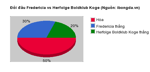 Thống kê đối đầu Fredericia vs Herfolge Boldklub Koge