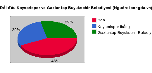 Thống kê đối đầu Kayserispor vs Gaziantep Buyuksehir Belediyesi