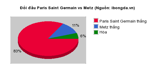 Thống kê đối đầu Paris Saint Germain vs Metz