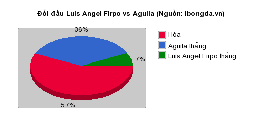 Thống kê đối đầu Luis Angel Firpo vs Aguila