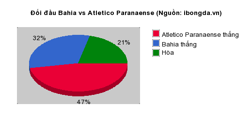 Thống kê đối đầu Bahia vs Atletico Paranaense