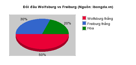 Thống kê đối đầu Wolfsburg vs Freiburg