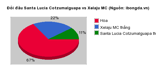 Thống kê đối đầu Santa Lucia Cotzumalguapa vs Xelaju MC