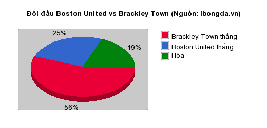 Thống kê đối đầu Boston United vs Brackley Town