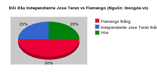 Thống kê đối đầu Independiente Jose Teran vs Flamengo