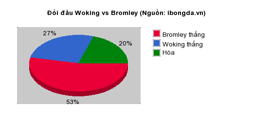 Thống kê đối đầu Woking vs Bromley