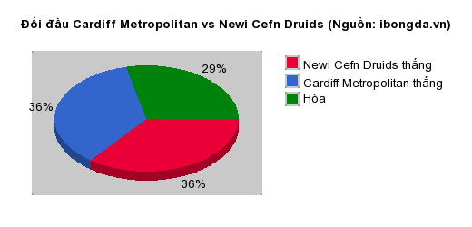 Thống kê đối đầu Cardiff Metropolitan vs Newi Cefn Druids