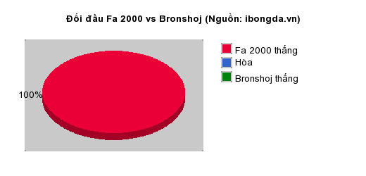 Thống kê đối đầu Fa 2000 vs Bronshoj