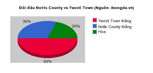 Thống kê đối đầu Notts County vs Yeovil Town