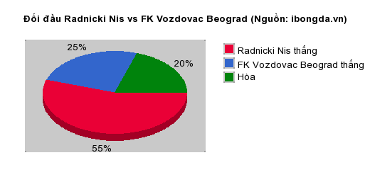Thống kê đối đầu Radnicki Nis vs FK Vozdovac Beograd