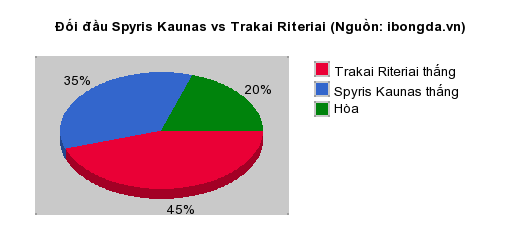 Thống kê đối đầu Spyris Kaunas vs Trakai Riteriai