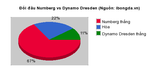 Thống kê đối đầu Nurnberg vs Dynamo Dresden