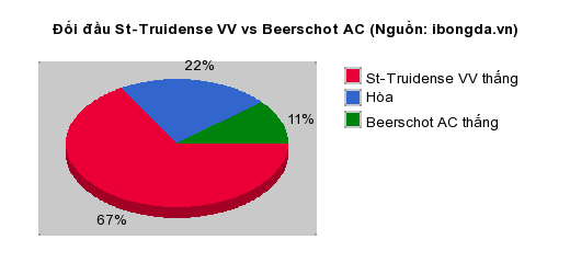 Thống kê đối đầu St-Truidense VV vs Beerschot AC