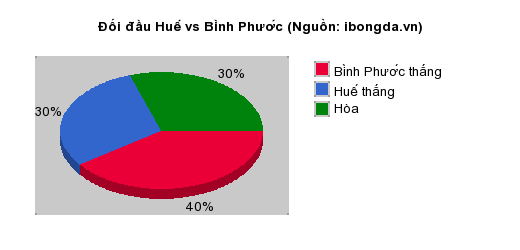 Thống kê đối đầu Huế vs Bình Phước