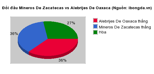 Thống kê đối đầu Mineros De Zacatecas vs Alebrijes De Oaxaca