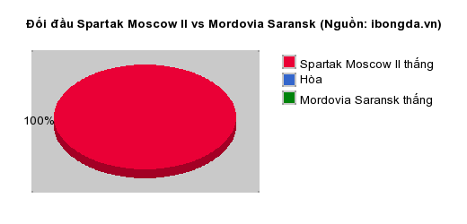 Thống kê đối đầu Spartak Moscow II vs Mordovia Saransk