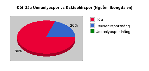Thống kê đối đầu Umraniyespor vs Eskisehirspor