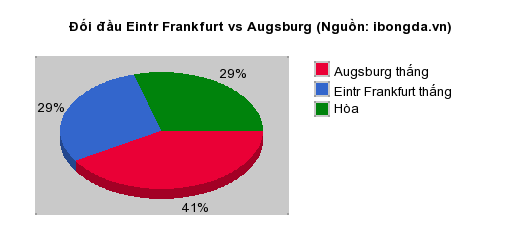 Thống kê đối đầu Eintr Frankfurt vs Augsburg