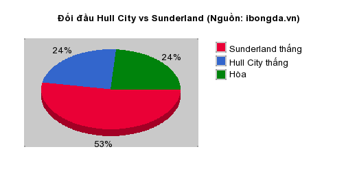Thống kê đối đầu Hull City vs Sunderland