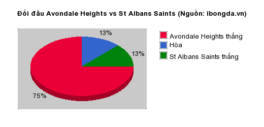 Thống kê đối đầu Avondale Heights vs St Albans Saints