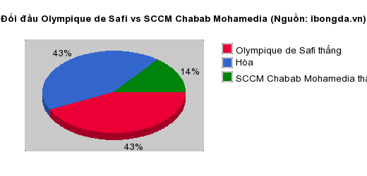 Thống kê đối đầu Olympique de Safi vs SCCM Chabab Mohamedia