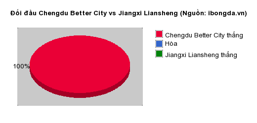 Thống kê đối đầu Chengdu Better City vs Jiangxi Liansheng
