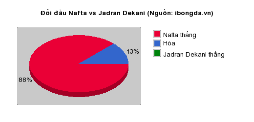 Thống kê đối đầu Nafta vs Jadran Dekani