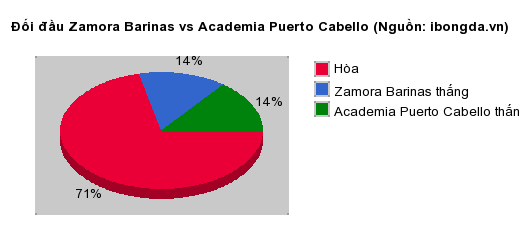 Thống kê đối đầu Zamora Barinas vs Academia Puerto Cabello