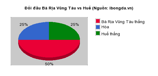 Thống kê đối đầu Bà Rịa Vũng Tàu vs Huế