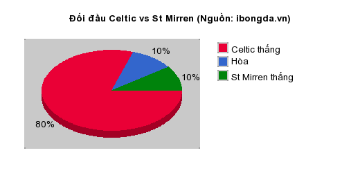 Thống kê đối đầu Celtic vs St Mirren