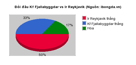 Thống kê đối đầu Kf Fjallabyggdar vs Ir Reykjavik