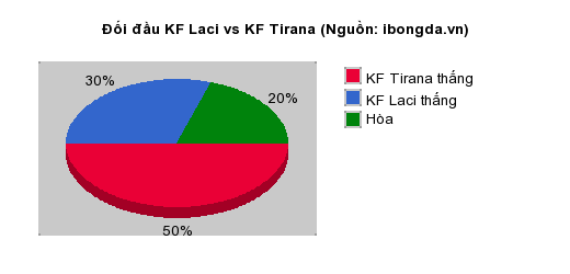 Thống kê đối đầu KF Laci vs KF Tirana
