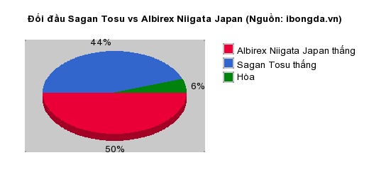 Thống kê đối đầu Sagan Tosu vs Albirex Niigata Japan