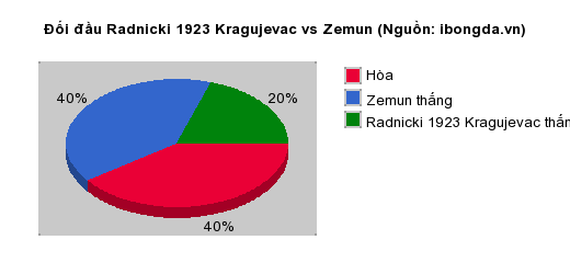 Thống kê đối đầu Radnicki 1923 Kragujevac vs Zemun
