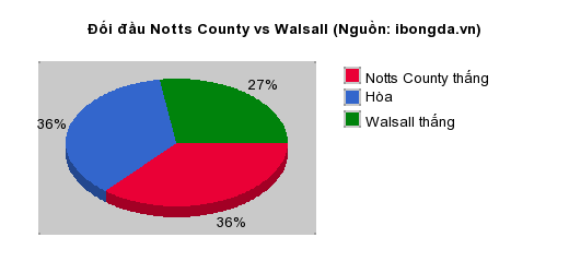 Thống kê đối đầu Notts County vs Walsall