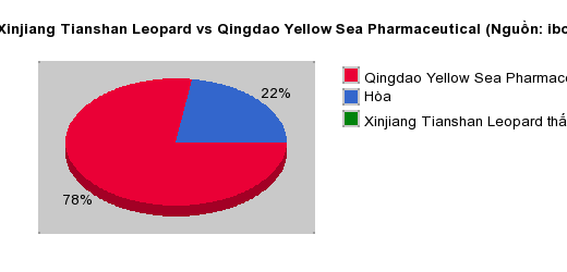 Thống kê đối đầu Xinjiang Tianshan Leopard vs Qingdao Yellow Sea Pharmaceutical