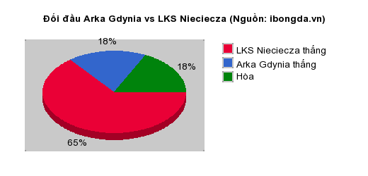 Thống kê đối đầu Arka Gdynia vs LKS Nieciecza