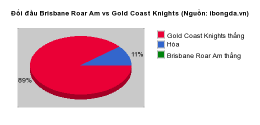 Thống kê đối đầu Brisbane Roar Am vs Gold Coast Knights