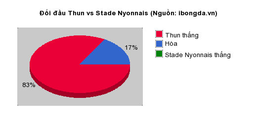 Thống kê đối đầu Thun vs Stade Nyonnais