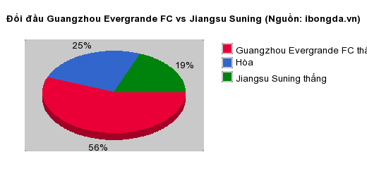 Thống kê đối đầu Guangzhou Evergrande FC vs Jiangsu Suning
