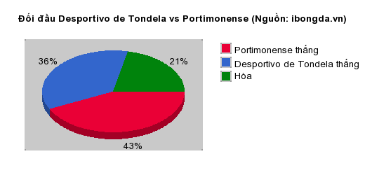 Thống kê đối đầu Desportivo de Tondela vs Portimonense
