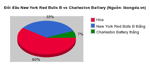 Thống kê đối đầu New York Red Bulls B vs Charleston Battery