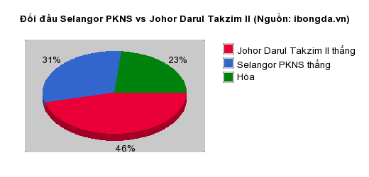 Thống kê đối đầu Selangor PKNS vs Johor Darul Takzim II