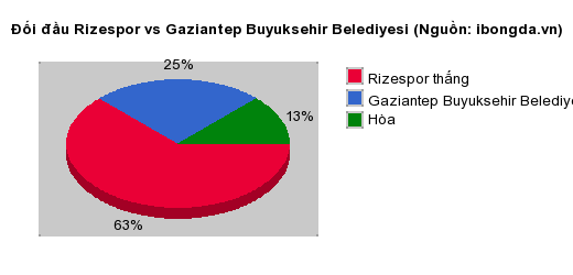 Thống kê đối đầu Rizespor vs Gaziantep Buyuksehir Belediyesi