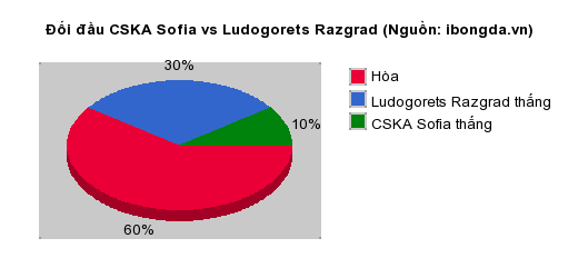 Thống kê đối đầu CSKA Sofia vs Ludogorets Razgrad