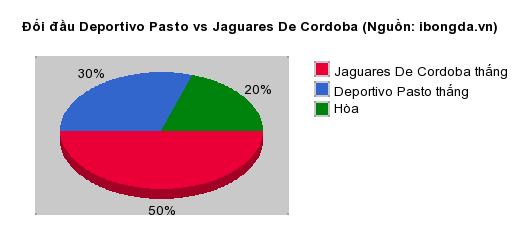 Thống kê đối đầu Deportivo Pasto vs Jaguares De Cordoba